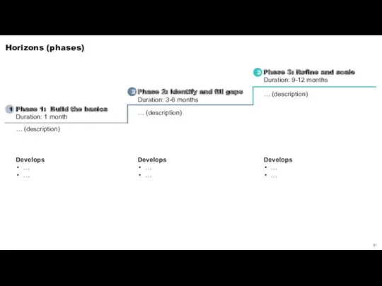 Horizons (phases) Phase 1: Build the basics Duration: 1 month