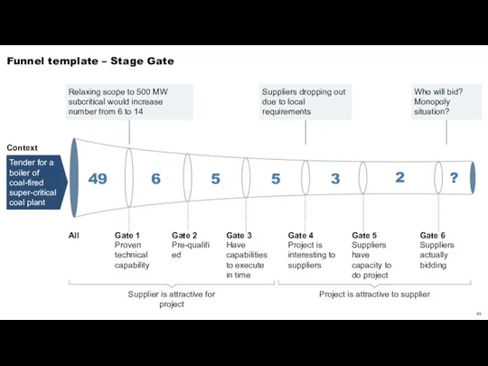 Funnel template – Stage Gate Proven technical capability Pre-qualified Have