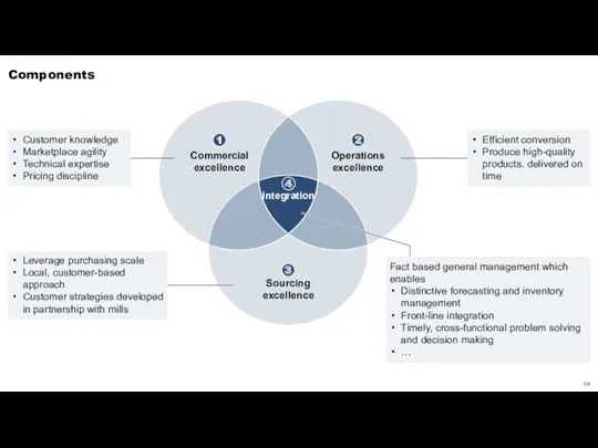 Components 1 Commercial excellence 2 Operations excellence 3 Sourcing excellence