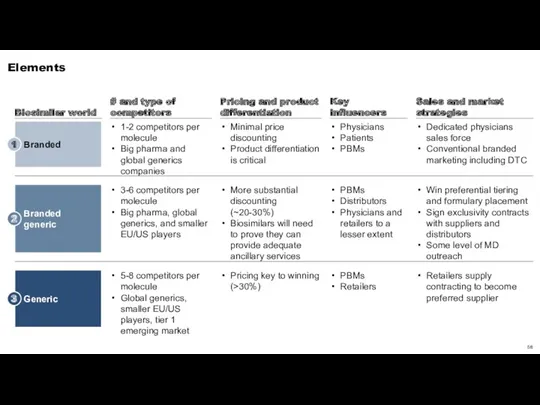 Elements Branded 1 Dedicated physicians sales force Conventional branded marketing