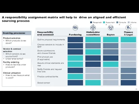 A responsibility assignment matrix will help to drive an aligned