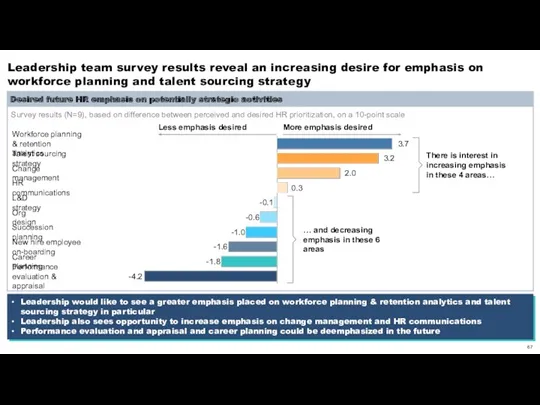 Leadership team survey results reveal an increasing desire for emphasis