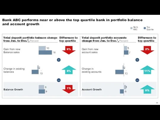 Bank ABC performs near or above the top quartile bank