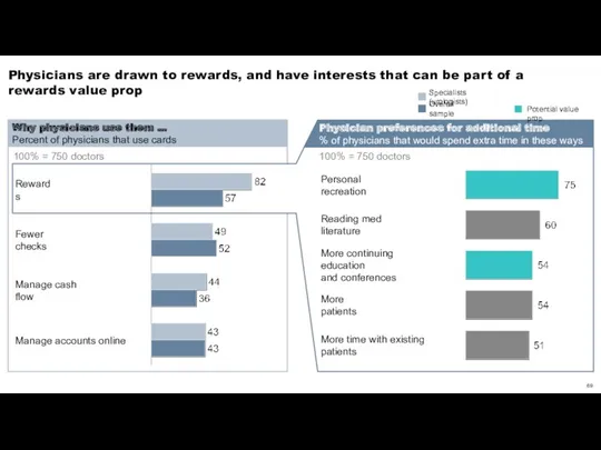 Physicians are drawn to rewards, and have interests that can