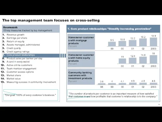 The top management team focuses on cross-selling Scorecard: 15 key