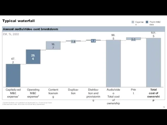 Typical waterfall £M, %, 2002 Annual audio/video cost breakdown Capitaliz-ed