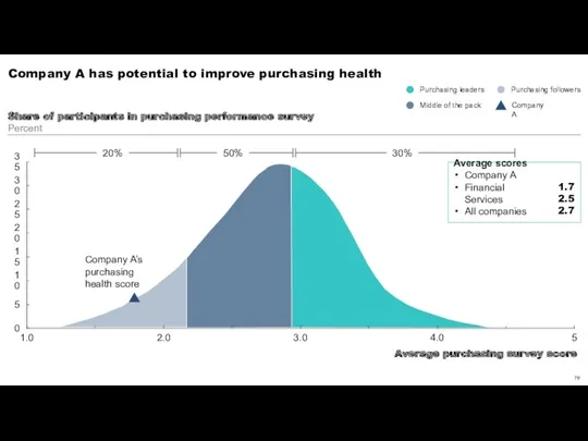 Company A has potential to improve purchasing health 25 35