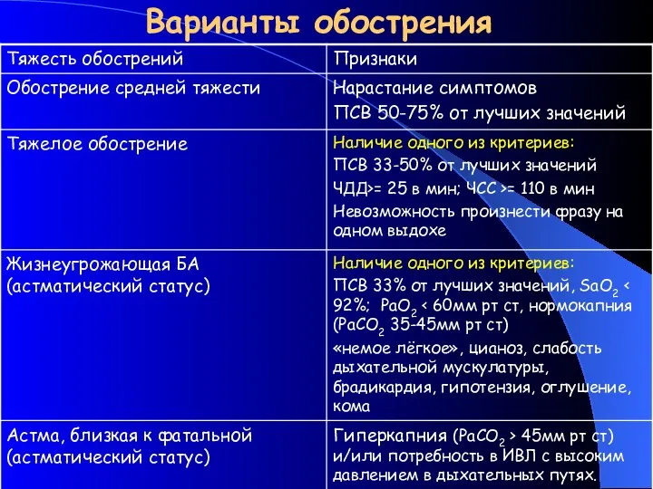 Варианты обострения