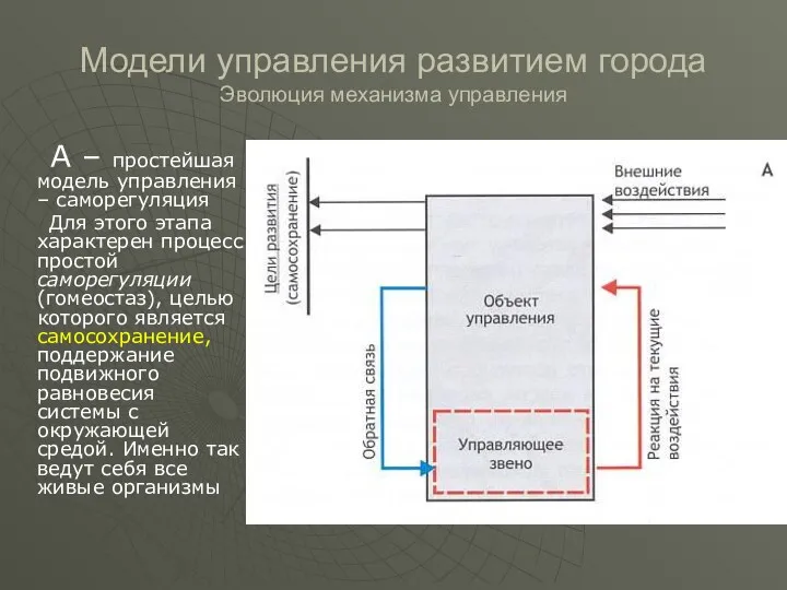 Модели управления развитием города Эволюция механизма управления А – простейшая