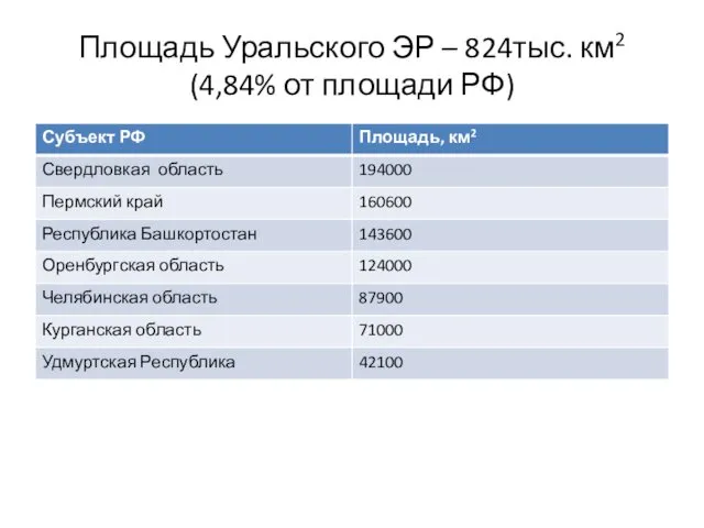 Площадь Уральского ЭР – 824тыс. км2 (4,84% от площади РФ)