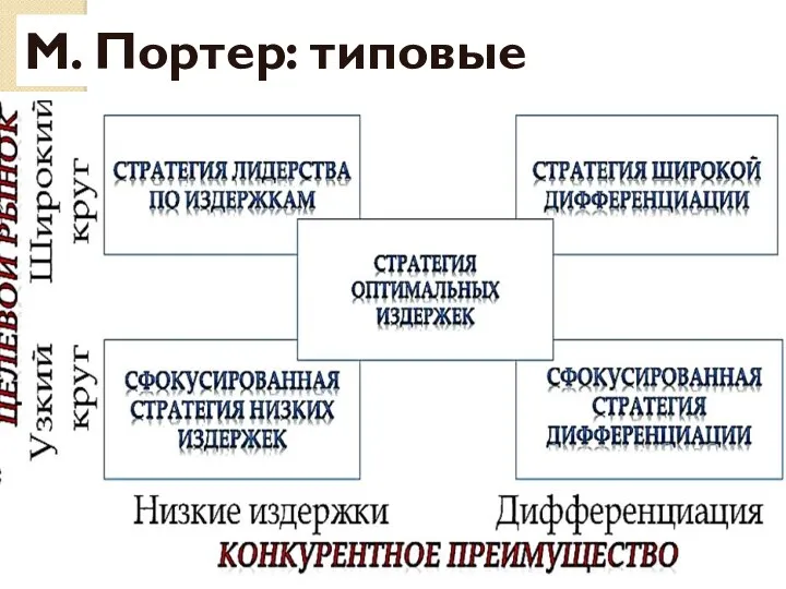 М. Портер: типовые стратегии