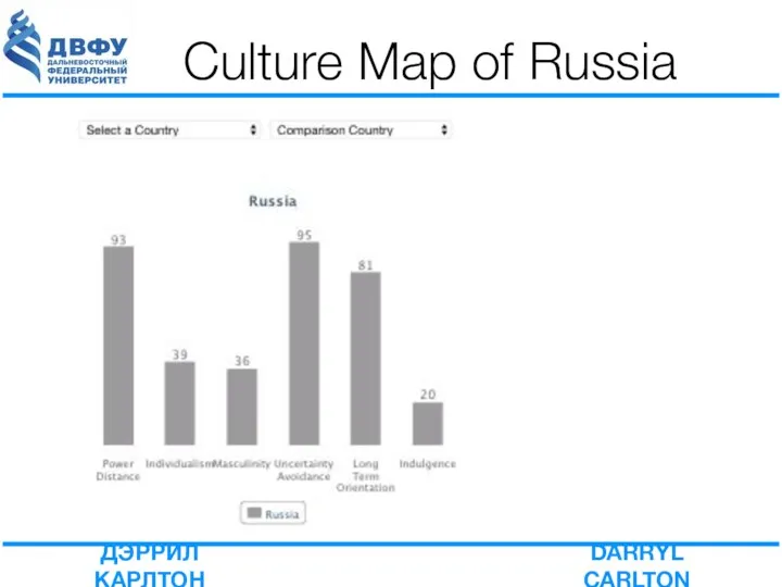 Culture Map of Russia
