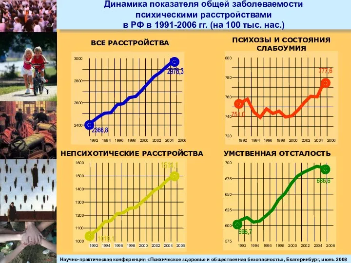 Динамика показателя общей заболеваемости психическими расстройствами в РФ в 1991-2006