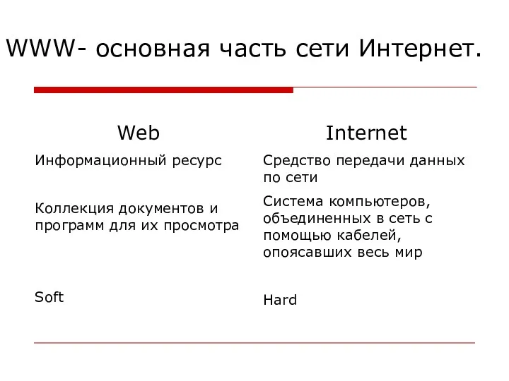 WWW- основная часть сети Интернет. Web Информационный ресурс Коллекция документов