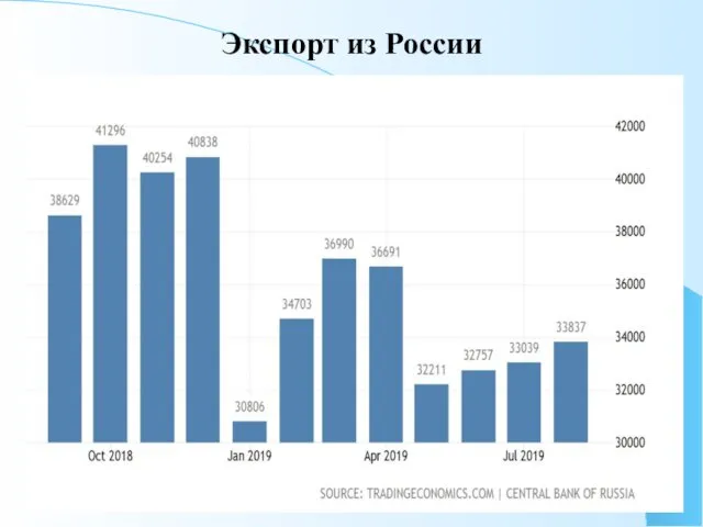 Экспорт из России