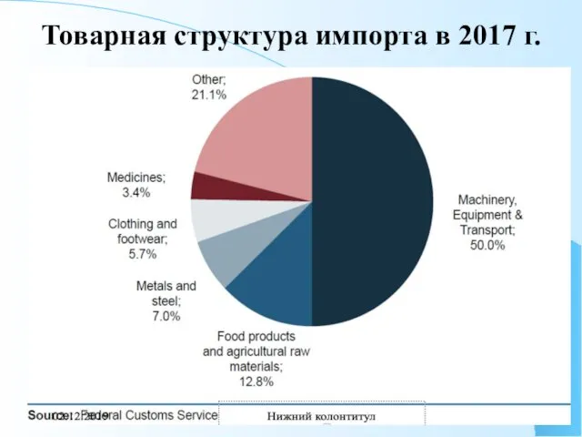 Товарная структура импорта в 2017 г.