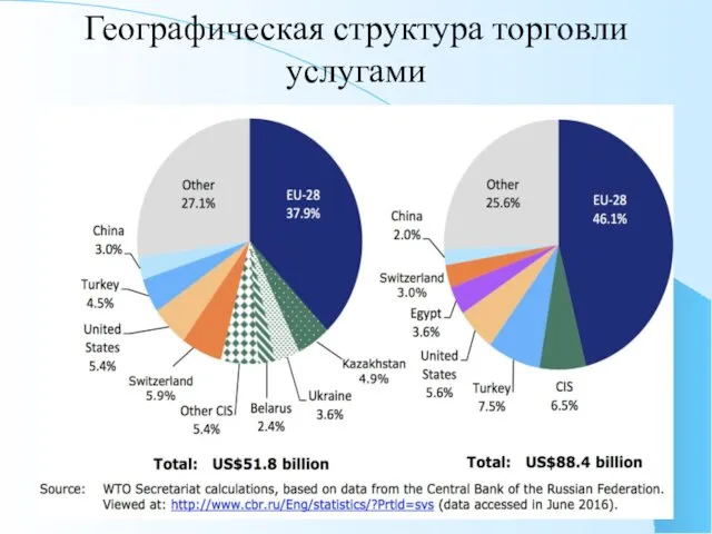 Географическая структура торговли услугами