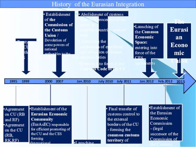 Establishment of the Commission of the Customs Union / Devolution