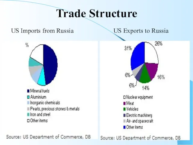 Trade Structure US Imports from Russia US Exports to Russia