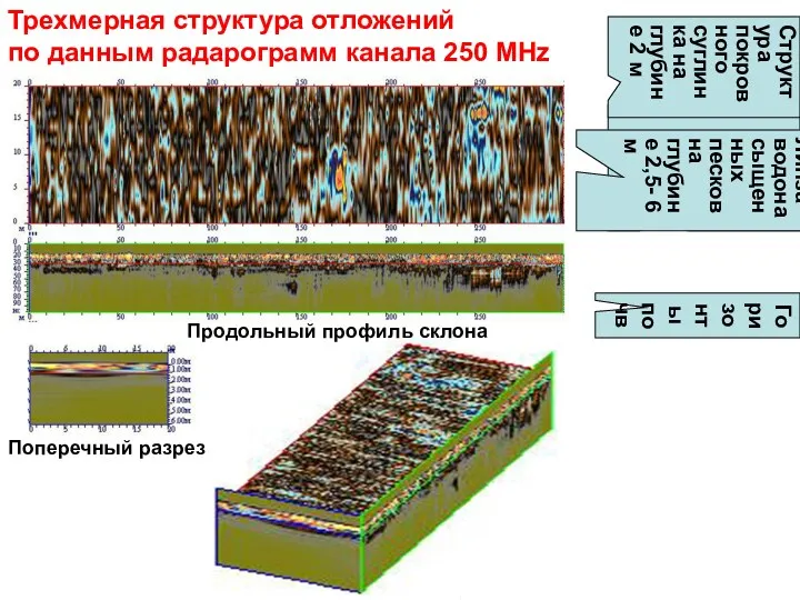 Продольный профиль склона Поперечный разрез Линза водонасыщенных песков на глубине