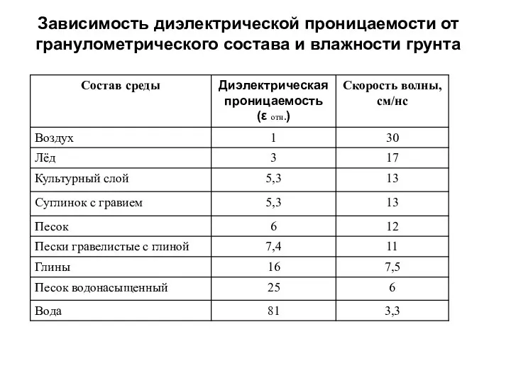 Зависимость диэлектрической проницаемости от гранулометрического состава и влажности грунта