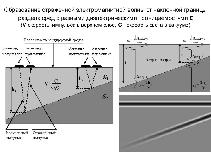 Образование отражённой электромагнитной волны от наклонной границы раздела сред с