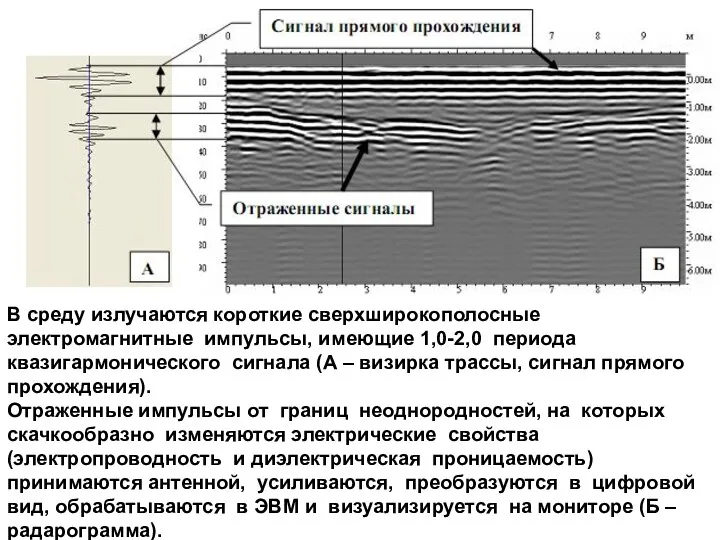 В среду излучаются короткие сверхширокополосные электромагнитные импульсы, имеющие 1,0-2,0 периода