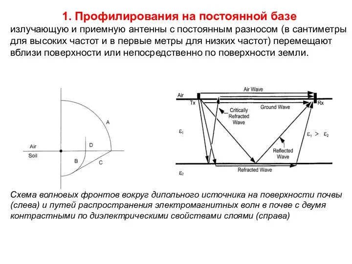 Схема волновых фронтов вокруг дипольного источника на поверхности почвы (слева)