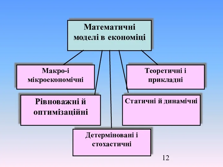 Математичні моделі в економіці Макро-і мікроекономічні Теоретичні і прикладні Рівноважні