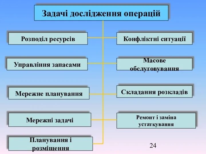 Задачі дослідження операцій Розподіл ресурсів Управління запасами Мережне планування Мережні