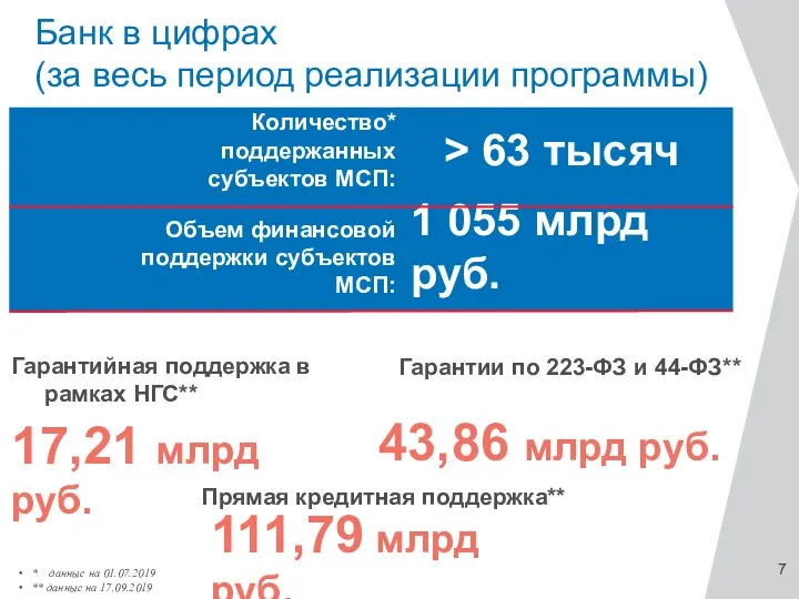 Банк в цифрах (за весь период реализации программы) Количество* поддержанных субъектов МСП: >