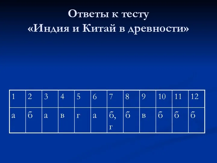 Ответы к тесту «Индия и Китай в древности»