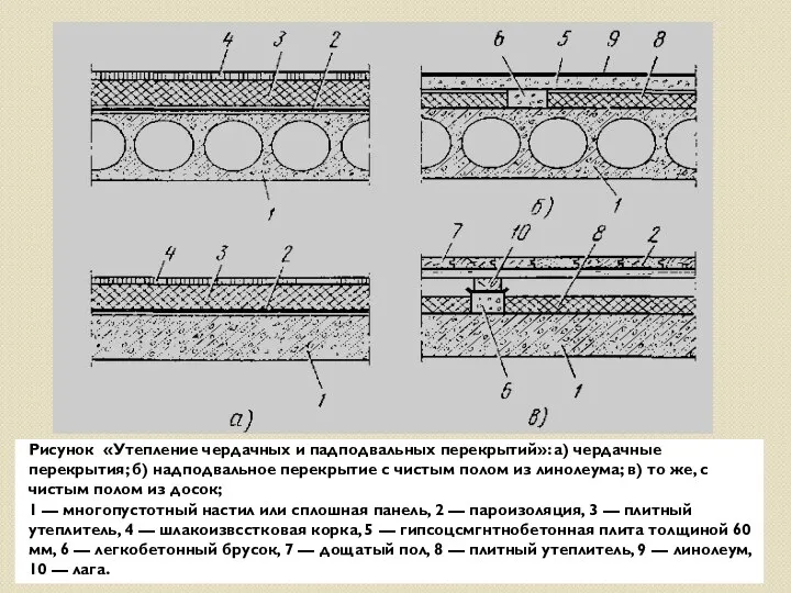Рисунок «Утепление чердачных и падподвальных перекрытий»: а) чердачные перекрытия; б) надподвальное перекрытие с