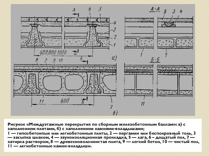 Рисунок «Междуэтажные перекрытия по сборным железобетонным балкам»: а) с заполнением плитами, б) с