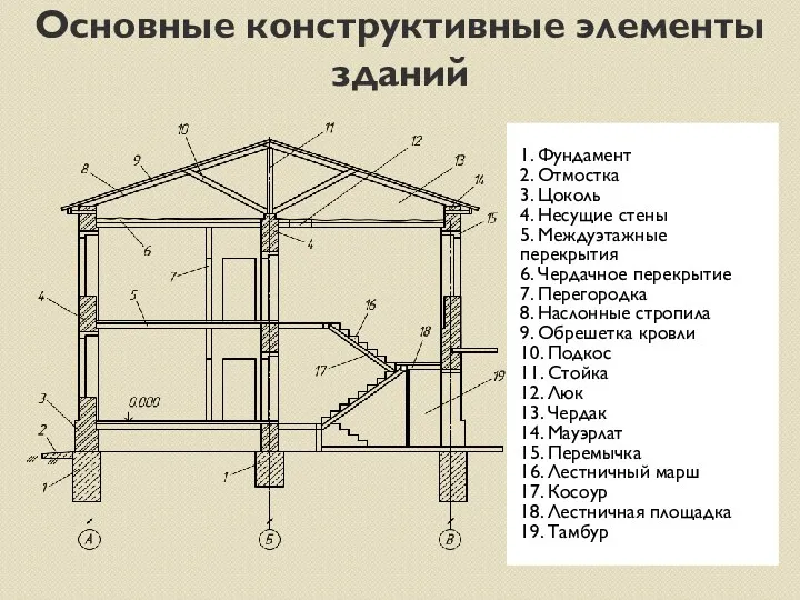 Основные конструктивные элементы зданий 1. Фундамент 2. Отмостка 3. Цоколь