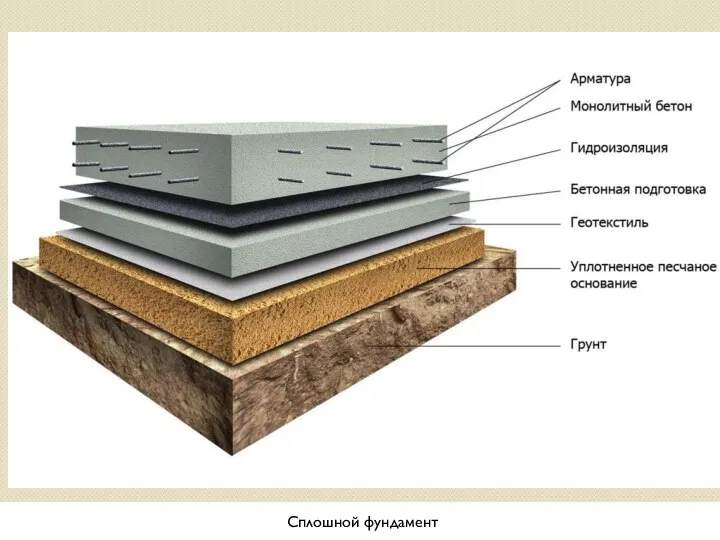 Сплошной фундамент