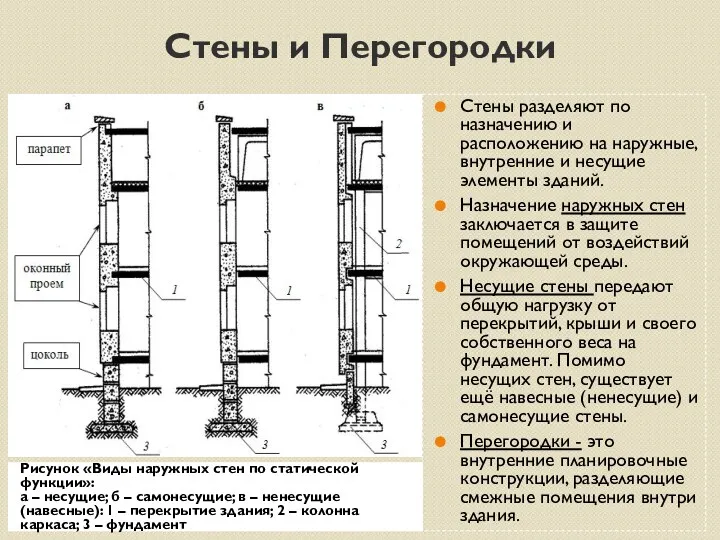 Стены и Перегородки Рисунок «Виды наружных стен по статической функции»: а – несущие;