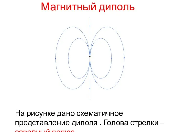 На рисунке дано схематичное представление диполя . Голова стрелки –северный полюс Магнитный диполь