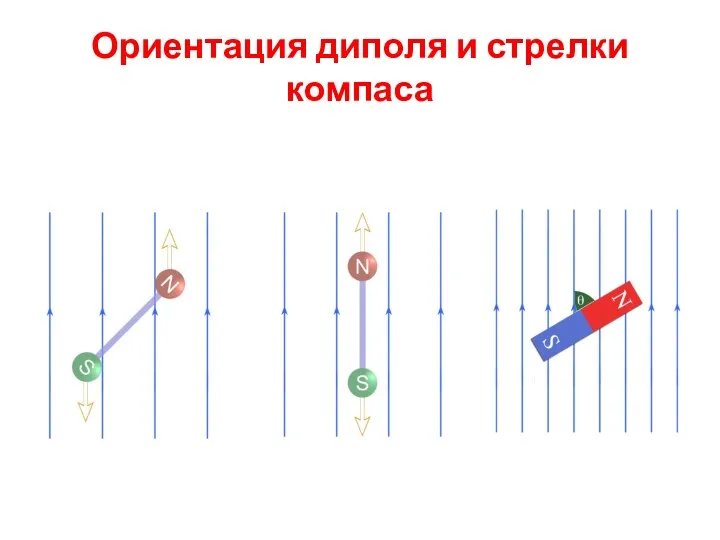 Ориентация диполя и стрелки компаса