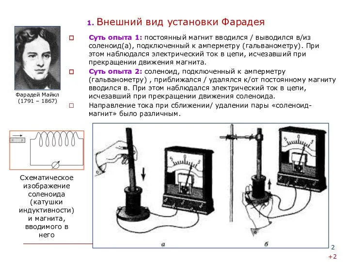 1. Внешний вид установки Фарадея Суть опыта 1: постоянный магнит