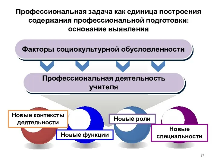 Профессиональная задача как единица построения содержания профессиональной подготовки: основание выявления