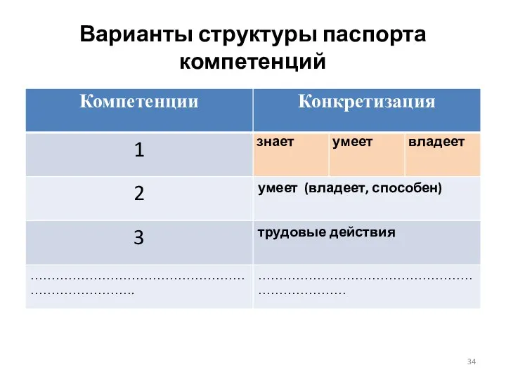 Варианты структуры паспорта компетенций