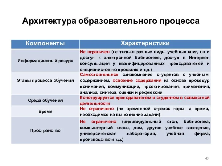 Архитектура образовательного процесса