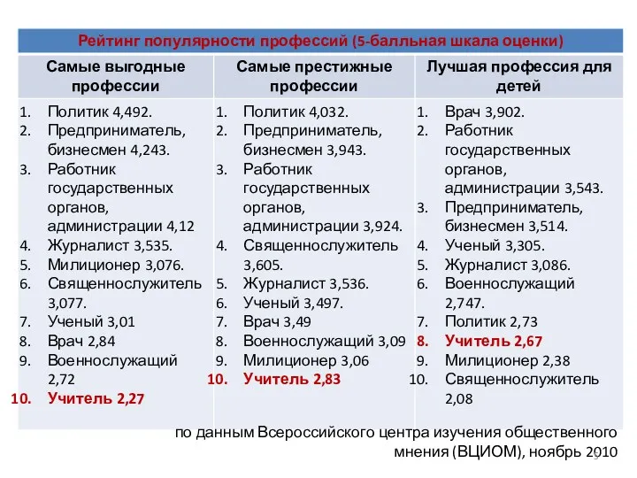 по данным Всероссийского центра изучения общественного мнения (ВЦИОМ), ноябрь 2010