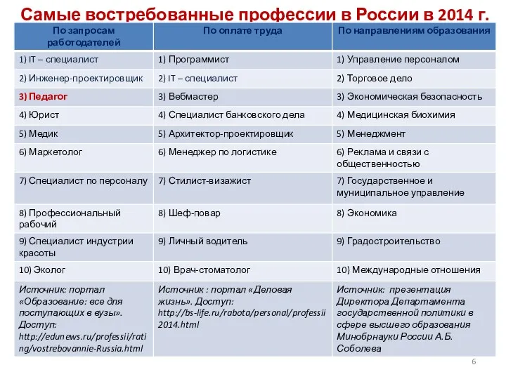 Самые востребованные профессии в России в 2014 г.