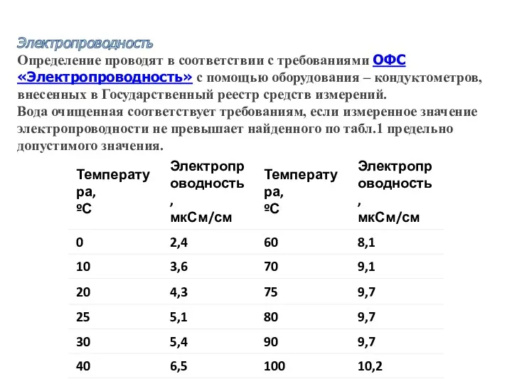 Электропроводность Определение проводят в соответствии с требованиями ОФС «Электропроводность» с