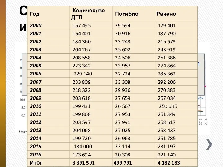 Смертность от ДТП в РФ и некоторых странах По данным Росстата, в России