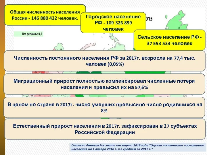 Городское население РФ - 109 326 899 человек Сельское население РФ - 37