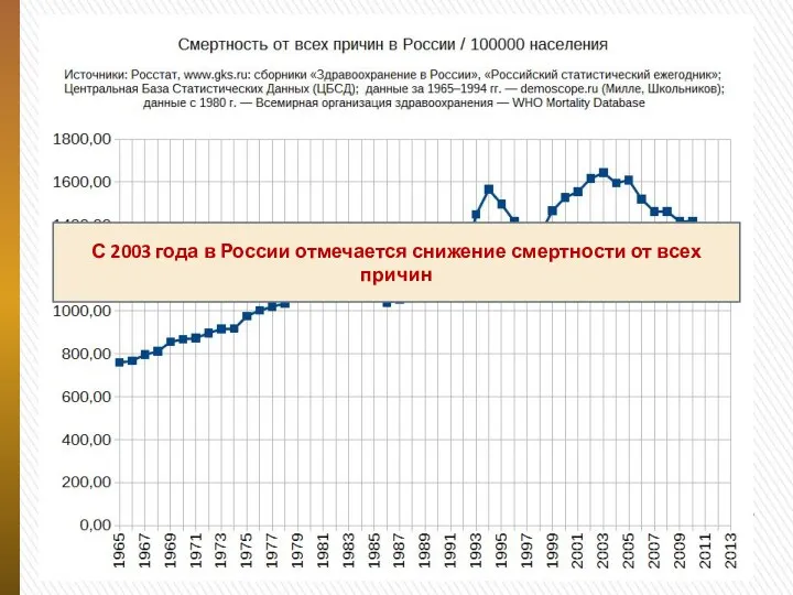 С 2003 года в России отмечается снижение смертности от всех причин