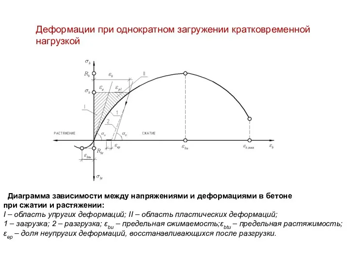 Деформации при однократном загружении кратковременной нагрузкой Диаграмма зависимости между напряжениями